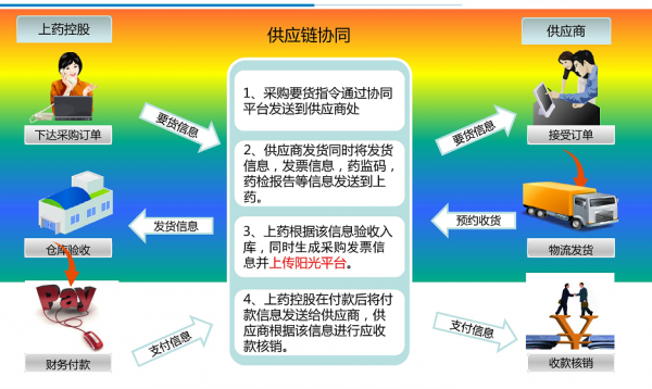 两票制下“票流”难？找赢彩吧859cc控股B2B服务
